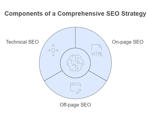Diagram of Technical, On-page, and Off-page SEO Components